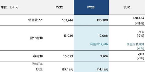 今日消費(fèi)資訊速覽 龔俊出任Messika亞太區(qū)代言人，索尼發(fā)布2023財(cái)年全年業(yè)績(jī)