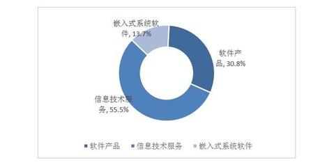 2018年（第2屆）中國(guó)軟件和信息技術(shù)服務(wù)業(yè)綜合發(fā)展指數(shù)報(bào)告 網(wǎng)頁(yè)和網(wǎng)站設(shè)計(jì)領(lǐng)域分析